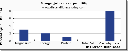 chart to show highest magnesium in orange juice per 100g